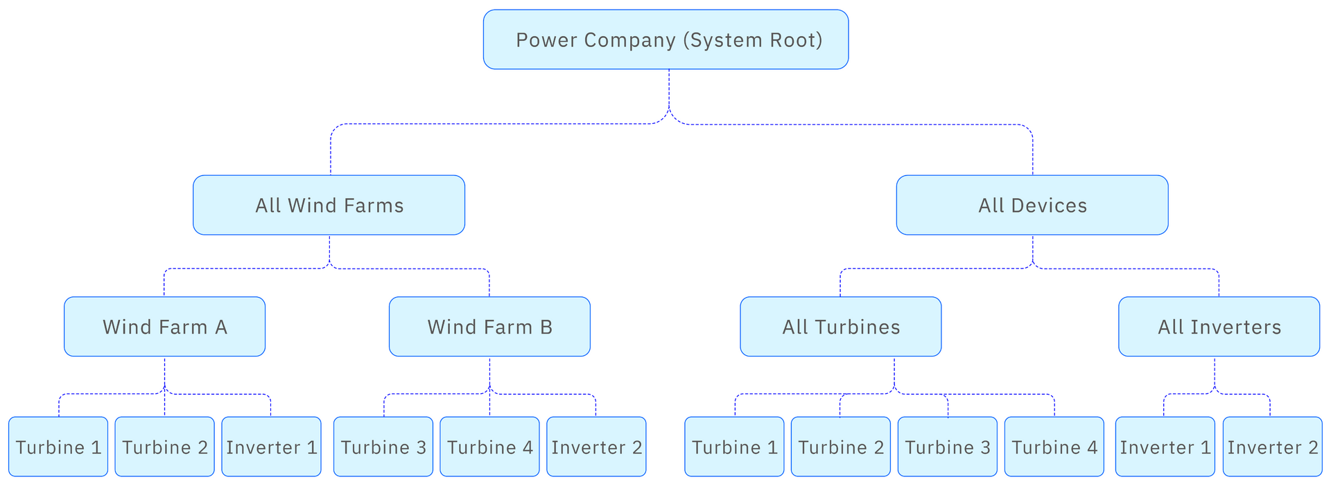 Asset tree hierarchy — two perspectives on the same assets