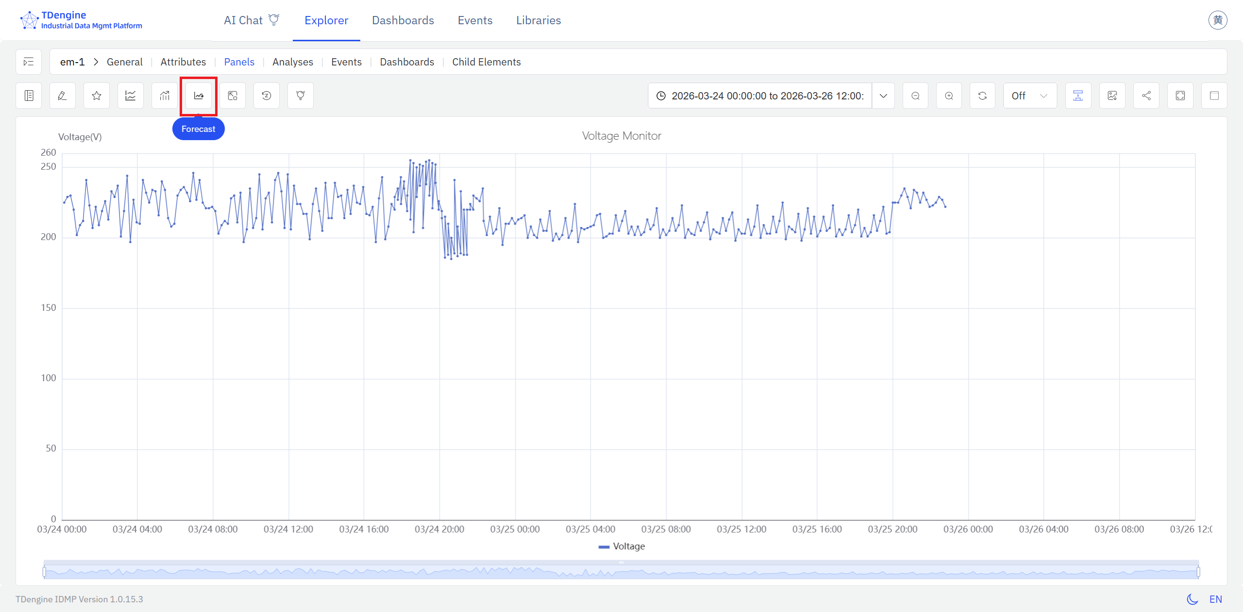 Forecast button in the Trend Chart toolbar