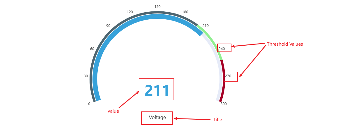 Gauge with threshold labels and metric name displayed