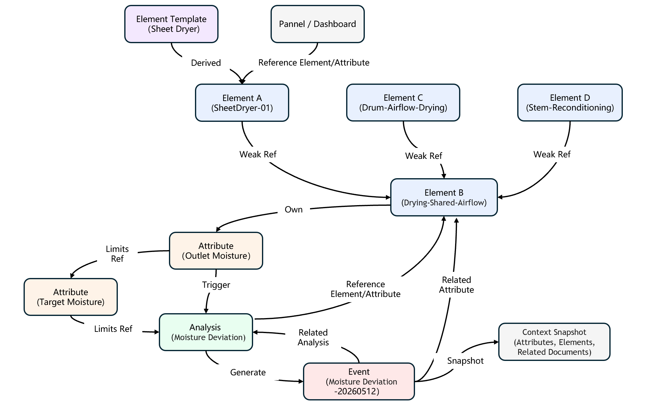 Industrial Ontology