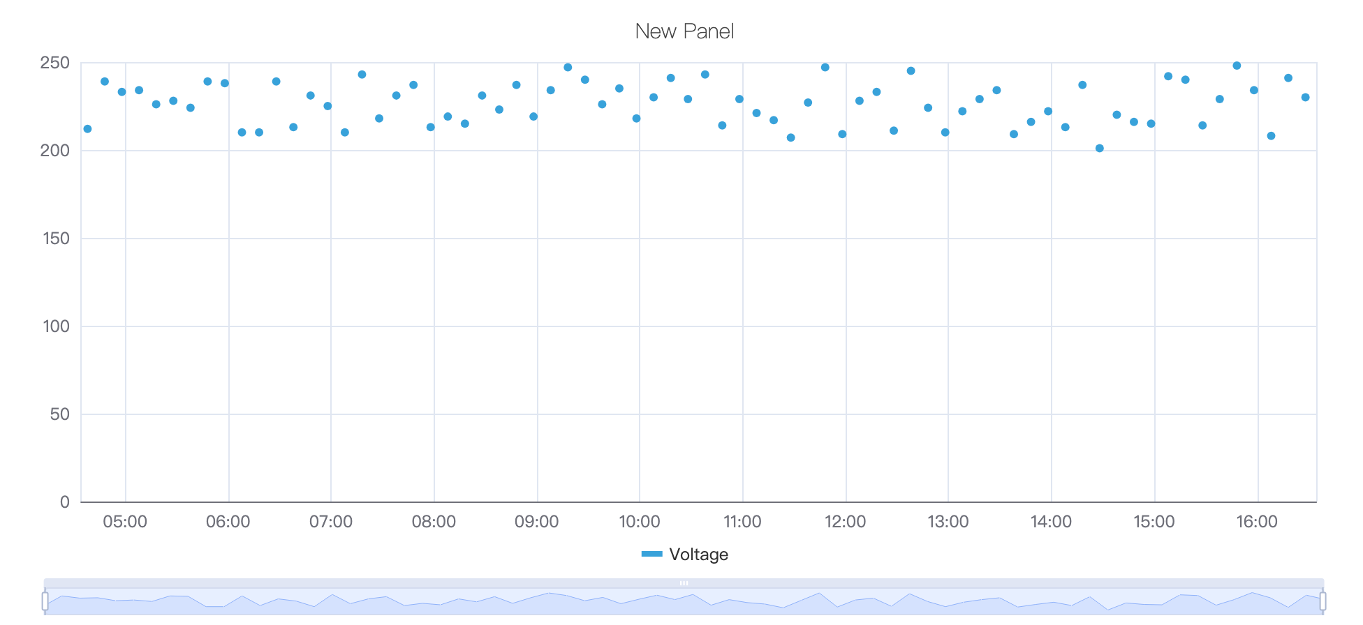 Scatter chart showing data points in two-dimensional space