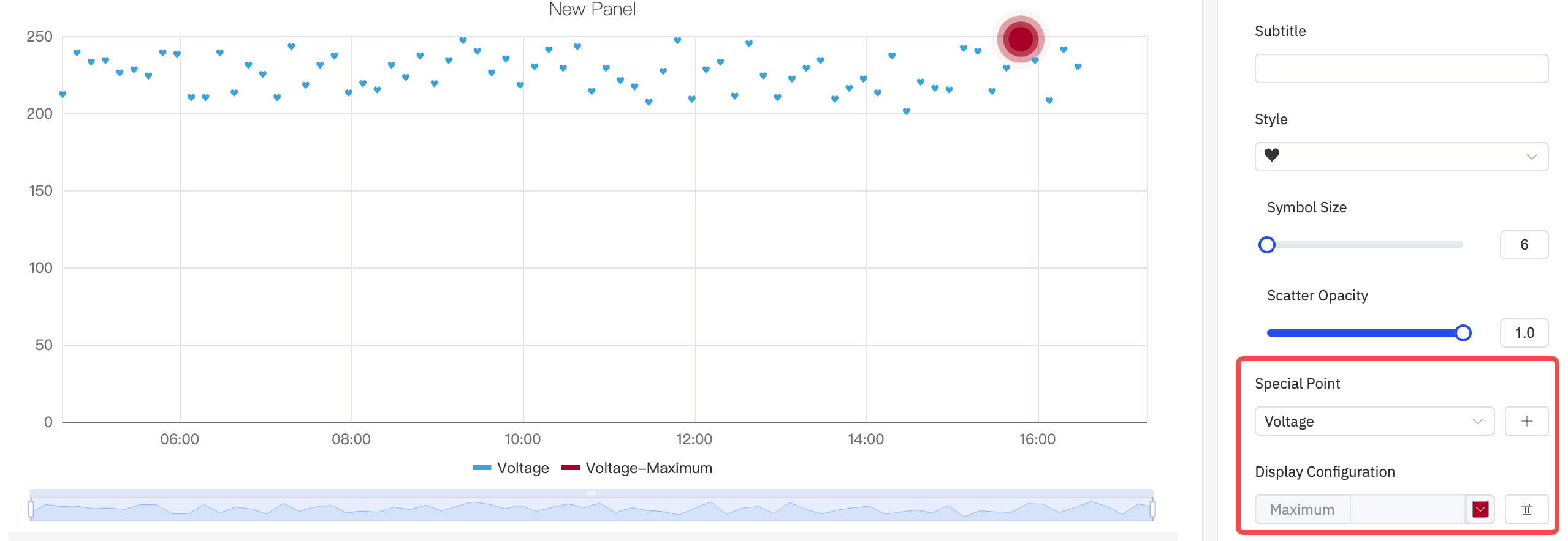 Special point markers highlighting maximum and minimum values