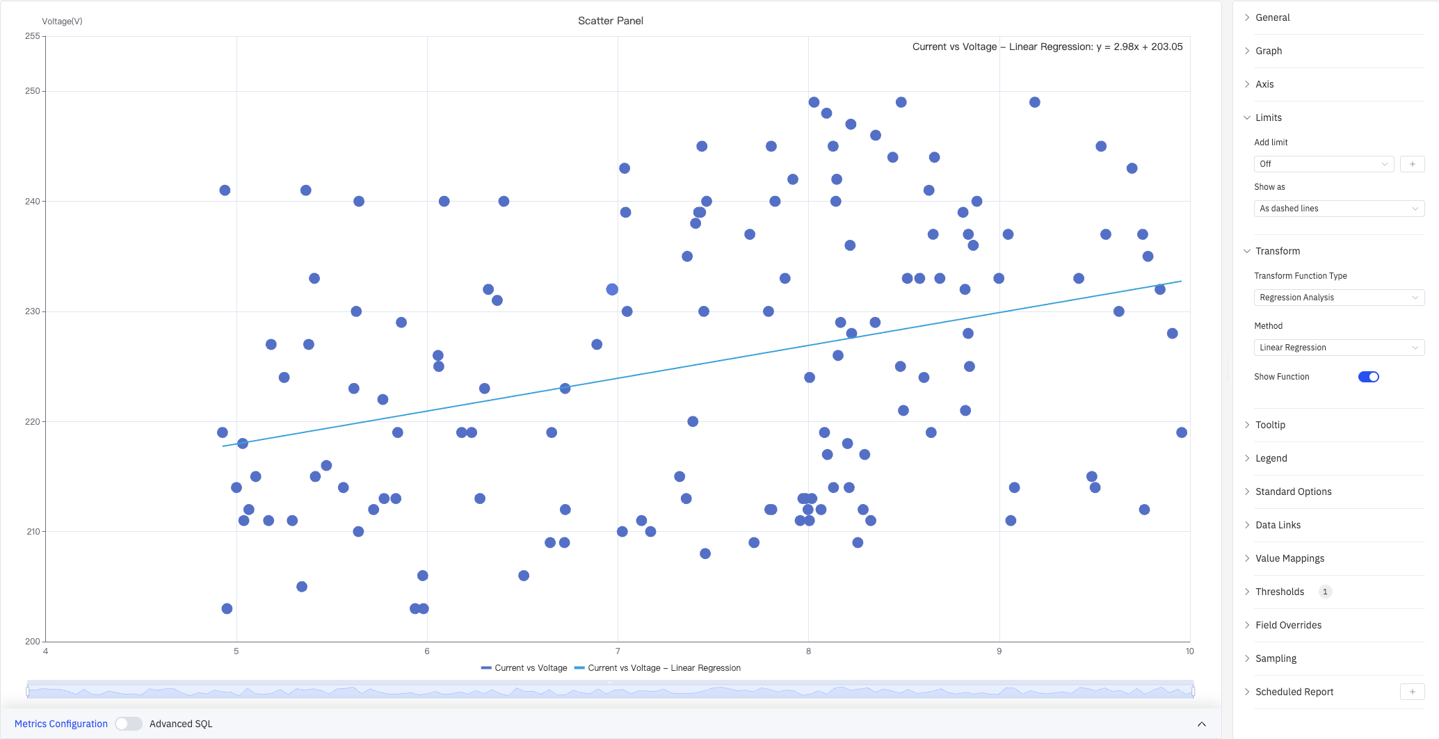 Linear regression (y = 2.98x + 203.05)