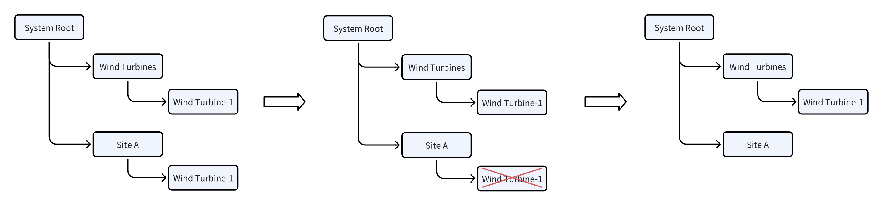 Strong reference example