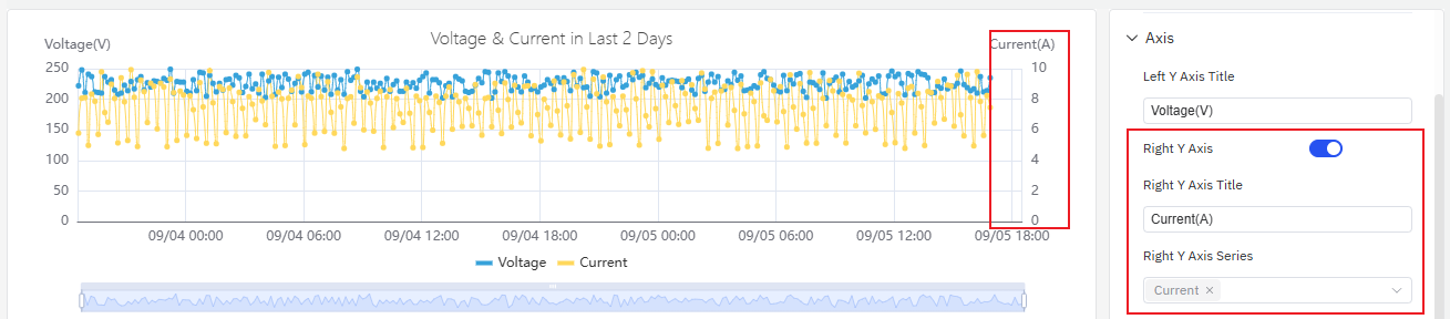 Dual Y axis — each metric on its own scale