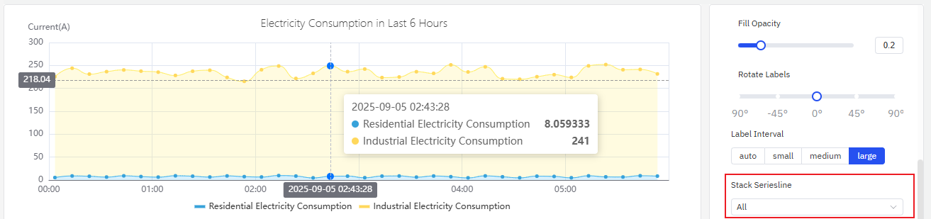 Stacked series showing total electricity consumption from two components